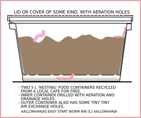 DIY worm bin - Description of the part that necessary to a worm farm or a worm bins