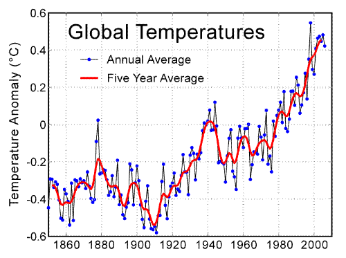 global temperatures - This chart comes from the excellant link, so nicely provided by speakeasy.