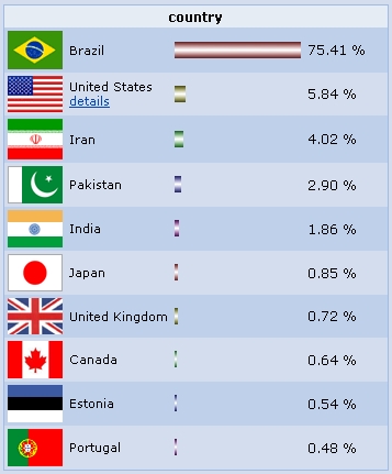 Orkut's Country's Ratio - Orkut member's Percentage of countries