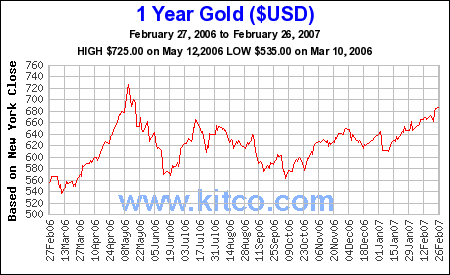 Gold price and e-gold money - gold price from kitco.com. Its not a live chart!