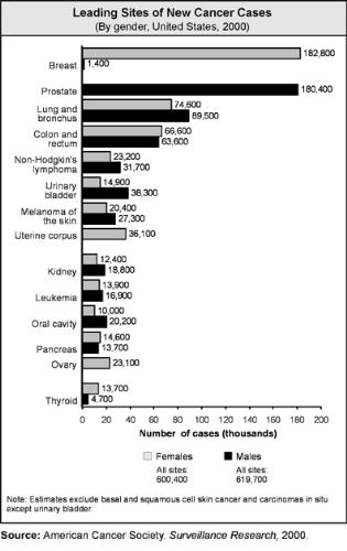 Cancer - Cancer graph reduce the number of new cancer cases as well as illness, disability and death cause by cancer. Check the photo uploaded then rate plus comment it as you like it :)