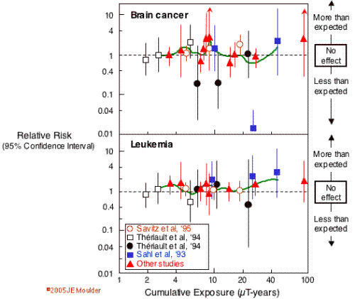 Cancer - Power lines and cancer a graph representing a whole bodom of cancer! Check out the picture and rate plus comment it !