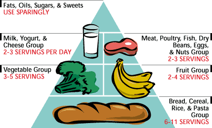 The Healthy Diet Pyramid - Healthy Diet