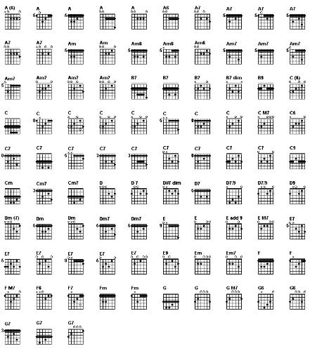 Common guitar chords - Common guitar chords list