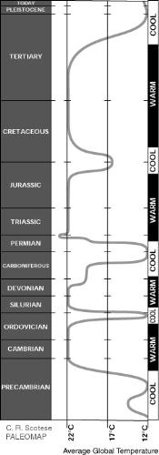 earth temperature thoughout geologic time - Variation of earth&#039;s temperature going back beyond the chart shown in "An Inconvenient Truth".