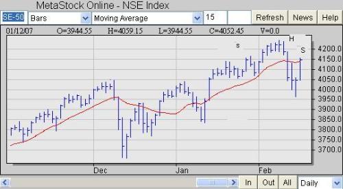 Nifty index of Indian stock market - Predicting the fall of February