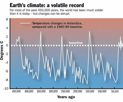 global warming, hoax - Graph of climactic changes over time. Global Warming= LIES!