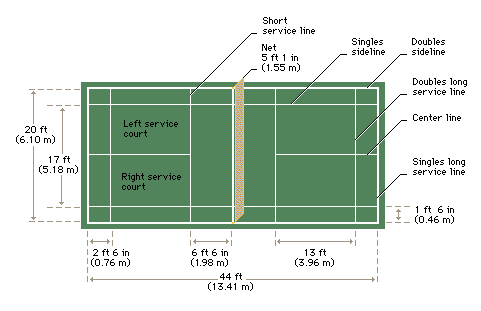 Badminton Court - The American Badminton Association recommends a ground space of about 1620 square feet for a badminton court size.The singles badminton court is 17' x 44' whereas a doubles court is 20' x 44'. There should be a minimum 5' unobstructed area on all sides of the badminton court. The recommended surface for a badminton court is concrete or bituminous material. The badminton court can be optionally protected with a color coating if it is a permanent installation. The badminton court must be leveled and smooth but not slippery. The badminton court net can be made of fine cord of dark color and even thickness. The specifications for the badminton court net are that it should have a mesh of not less than 15mm and not more than 20 mm. The net must be at least 6.1 meters wide.