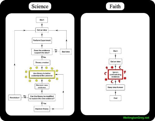 Science Vs. Faith - Faith truly is undeniable :D :D :D