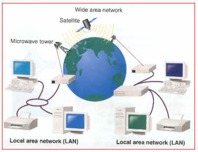 wan - Wide Area Network