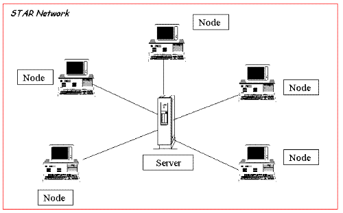 Star Network - Star Network Diagram