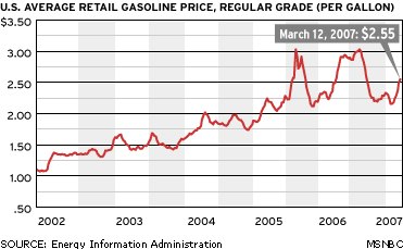gas chart - chart found in the paper today