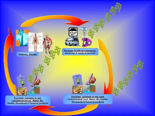 Healthcare System Cycle? - Graphic representation of healthcare funding scenario.