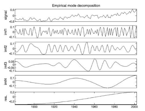 Decomposition of Global Temperature data set - Global termperatures here are broken down (decomposed) into individual trends. Please, notice that a majority of the trends, (component trends) are about to turn DOWN. Decomposition of Global Temperature data set - Global termperatures here are broken down (decomposed) into individual trends. Please, notice that a majority of the trends, (component trends) are about to turn DOWN.