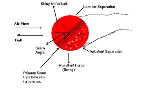 Cricket ball swing - Is this how it works?