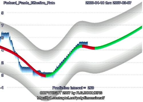 Federal Funds Effective Rate - This chart is a projection of the Federal Funds Effective Rate. The gray bands represent a confidence interval. The projection is that the rate will stay within the gray bands. Federal Funds Effective Rate - This chart is a projection of the Federal Funds Effective Rate. The gray bands represent a confidence interval. The projection is that the rate will stay within the gray bands.