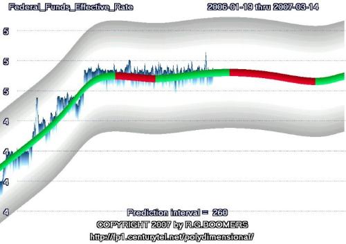 fed funds effective rate - 1 year projection of trend and trading range for fed funds effective rate fed funds effective rate - 1 year projection of trend and trading range for fed funds effective rate