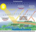 Global Warming - We can do somethings to help it but it probably wont be resolved in our life time at all.