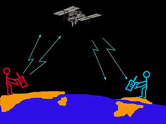 ISS International Space Station Comm. relay - This is a picture I made for using as a visual explanation of how HAMs talk to each other vis the space station.
