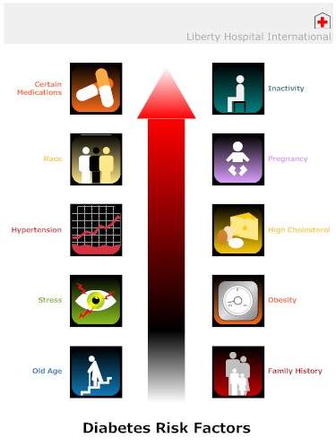 Risk Factors For 'Diabeties' - here i m pasting pic of 10 factors which will cause or may take paart in forming diabeties in normal person. so by knowing these risk factors one can avoid Diabeties as much as he can.
