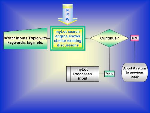 myLot Screening - Graphic flowchart for myLot dbase screening & alerts.