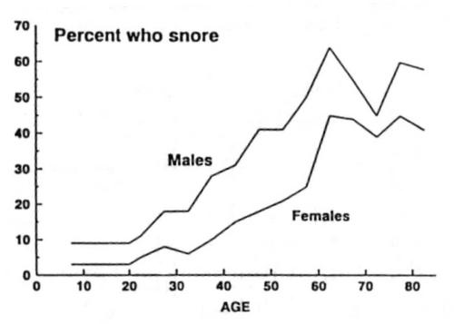 Snoring - Snoring Who does it?