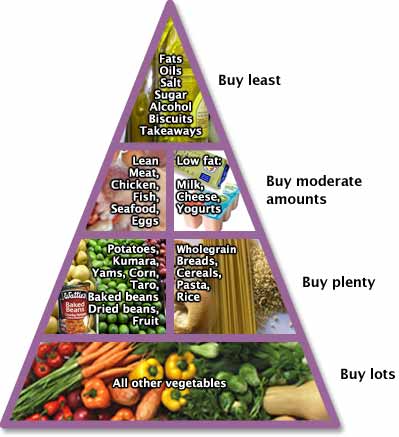 healthy food pyramid - look at this!what do you consume most?