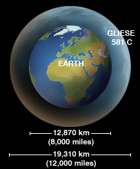 Super Earth "Exoplanet Gliese 581 c" - Mass: Five times Earth&#039;s mass
Orbit: 13 days
Temperature: 0c - 40c
Distance: 20.5 light years
Constellation: Libra