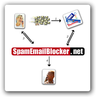 Spam Email - This is just a flow of the spam mail..