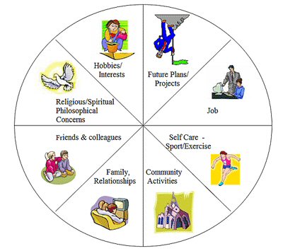 Work Life Balance - A balanced life is one where we spread our energy and effort - emotional, intellectual, imaginative, spiritual and physical – between key areas of importance. The neglect of one or more areas, or anchor points, may threaten the vitality of the whole. The term ‘work-life Balance’ was first coined in 1986 in reaction to the unhealthy choices that many Americans were making in favour of the work place, as they opted to neglect family, friends and leisure activities in the pursuit of corporate goals.