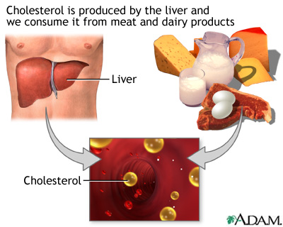 cholesterol - diabetic people are more prone to end up with high cholesterol!!