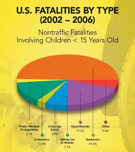 Piechart of nontraffic vehicle fatalites of childr - Depicts nontraffic vehicle fatalities of children younger than 15 between 2002-2006. Photo courtesy of www.kidsandcars.org