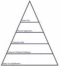 Character Pyramid - This a logical structure used to analyse different characters of individual. Its simple but purposeful