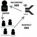 Referals - refer people to make money
