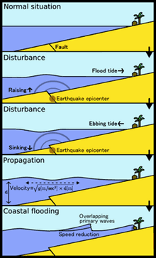 tsunami,definition and how it develops - the propagation of tsunami and definition