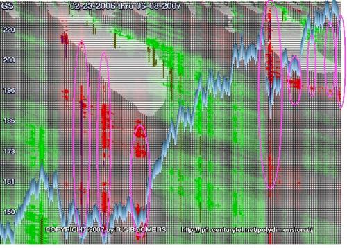 GS PolyDimensional chart - Chart showing status of 1 & 2 estimated derivatives of trend for hundreds of intervals simutanously while also displaying over bought / over sold.  Purple ellipses encircle red 2d estimated derivatives and over sold indicators showing the forming of 'bottoms' in the stock price.