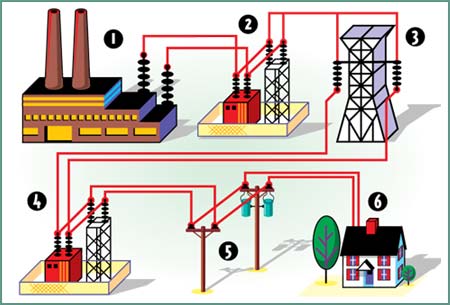 Energy circuit - Energy circuit from a power plant to your home Energy circuit - Energy circuit from a power plant to your home