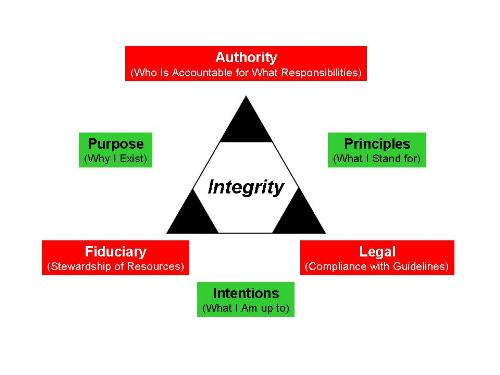 integrity - model of integrity