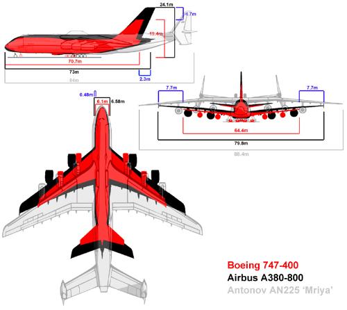 Antonov A225 the biggest plane ever - U can see here the difference of this 3 big planes...