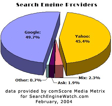 Ghosh! I cant understand how a search engine works - working of a search engine