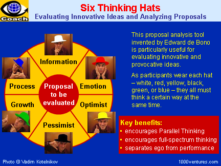 thinking action increases BP? - Six thinking Hats..