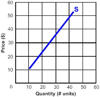 law of supply and demand - if the philippine stock market goes well, why are prices rising?