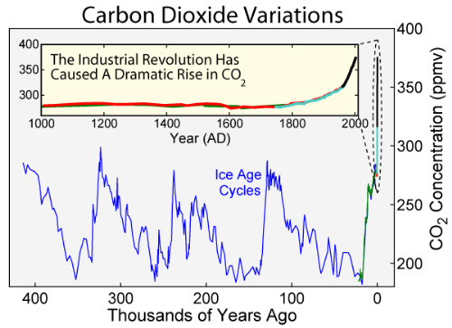 Global warming - Global Warming