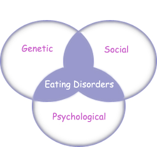 eating disorders - the 3 causes of eating disorders...social, psychological and genetic