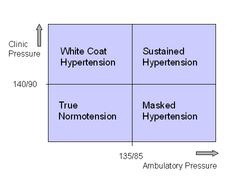 Low blood pressure - A square show the 4 types of hypertension....at the bottom showing ambulatory pressure and the side (vertically) showing clinic pressure
