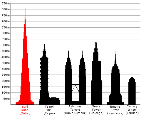 The amazing Burj Dubai - The future of architecture.