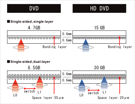 Comparison of hd dvd and dvd - A comparison of hd dvd and regular dvd disc formats.