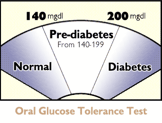 Glucose Tolerance Test - determining glucose tolerance testing graph
