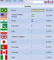 orkut - Orkut is one of the best sites where you can meet people around the world.