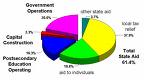 Pie chart - A pie chart showing percentages of where tax dollars are allocated.